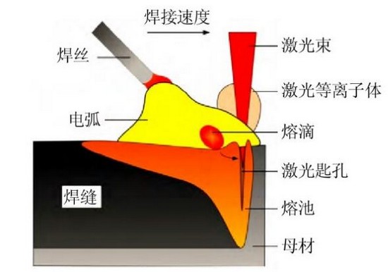 船舶制造，激光讓電弧升華